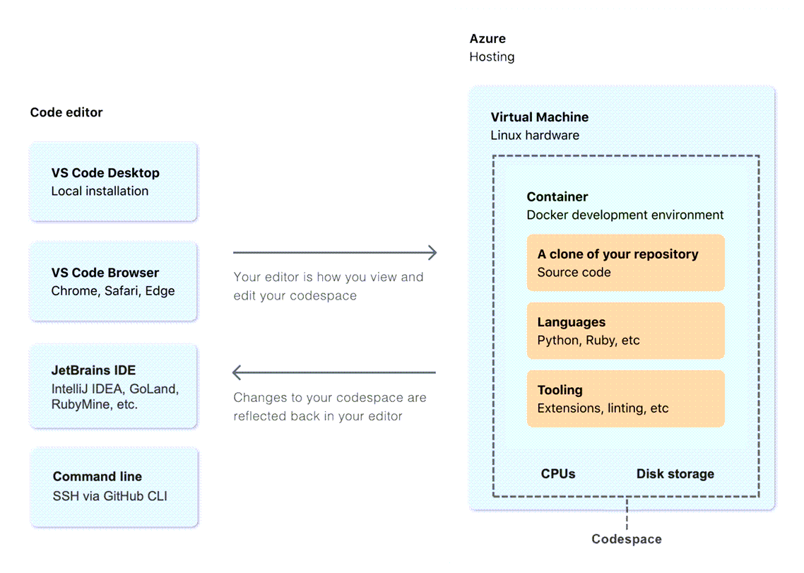 code space creation process