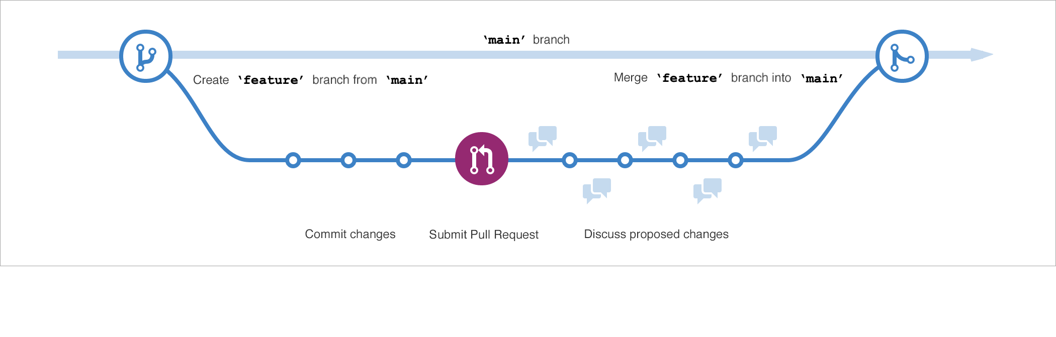 github flow